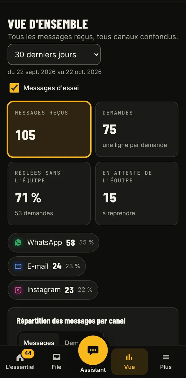 Vue d'ensemble&nbsp;: 105 messages reçus, tous canaux